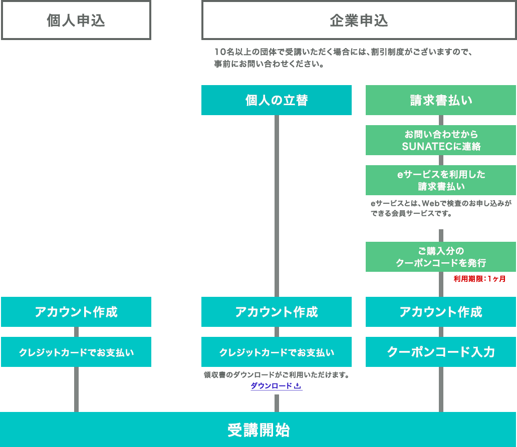 流れ